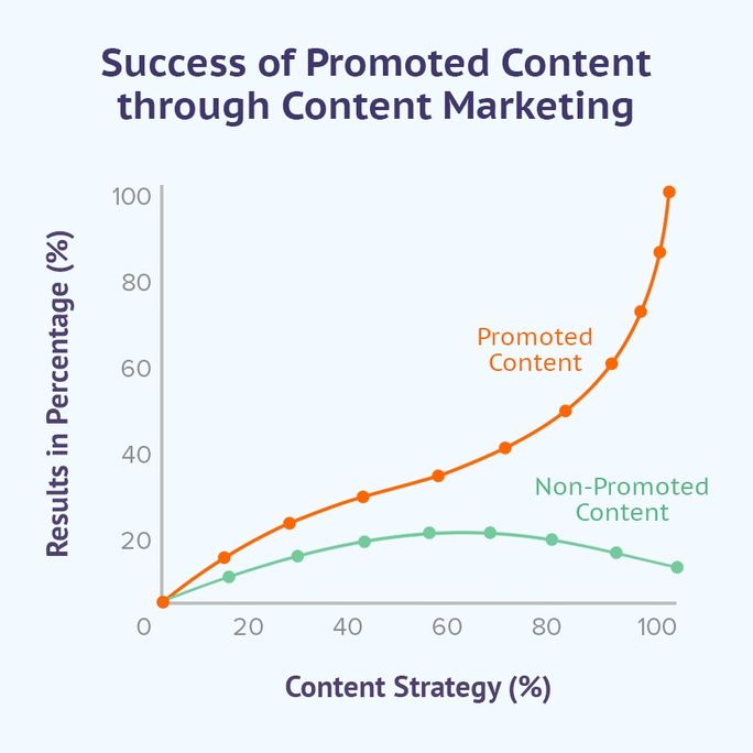 Promoted Content Success