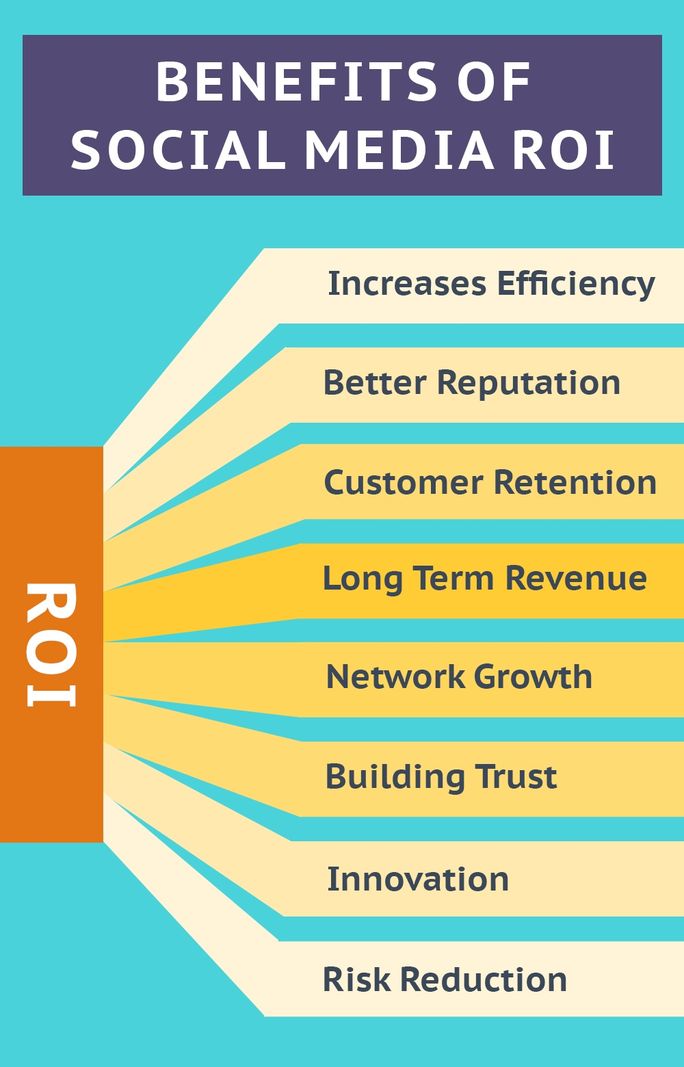 Social Media ROI Benefits