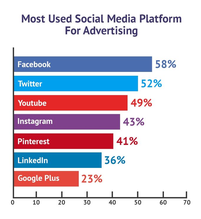 Social Media for Advertising