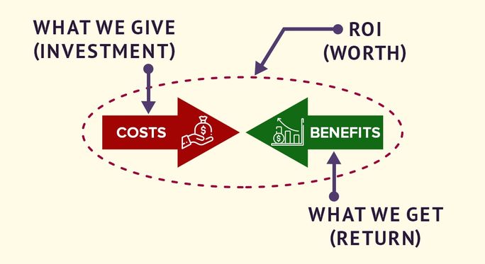 ROI Investment equation