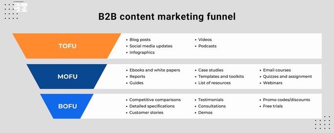 entonnoir-de-marketing-de-contenu-b2b b2b-content-marketing-funnel