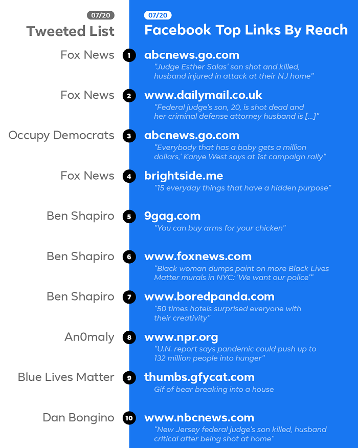 Postagens do Facebook por alcance