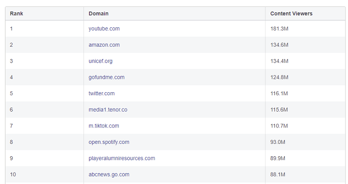 Domínios mais vistos do Facebook no segundo trimestre