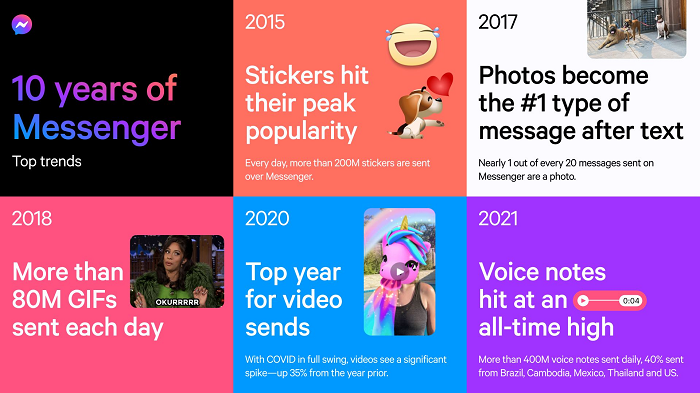 Facebook Messenger-Meilensteine