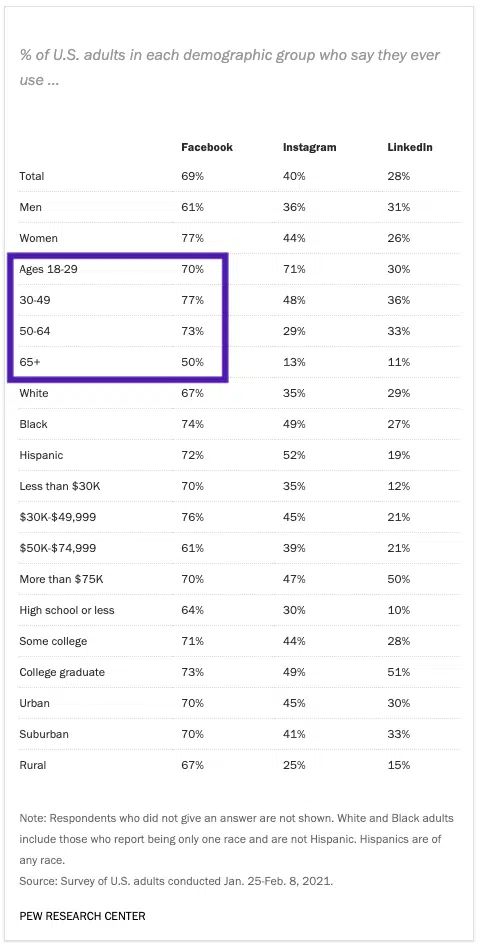 소셜 미디어 사용 social media usage