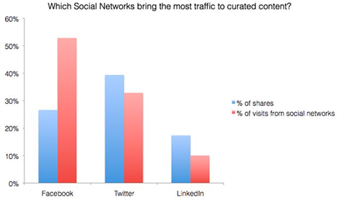 Generate curated content