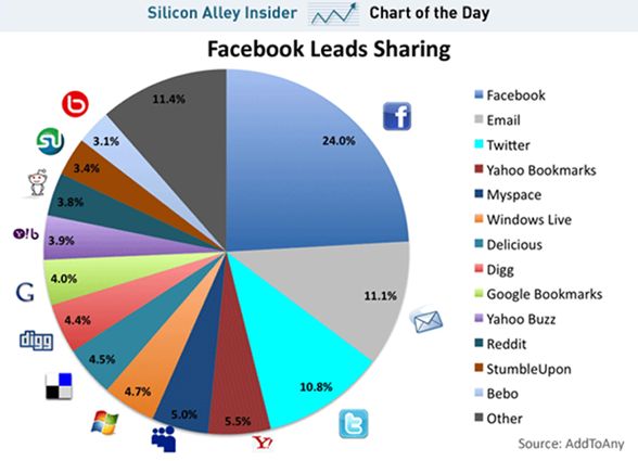 Facebook lead sharing