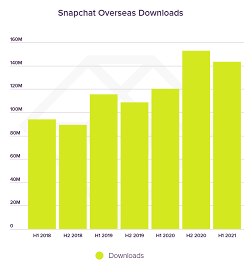 Bagan unduhan App Annie Snapchat