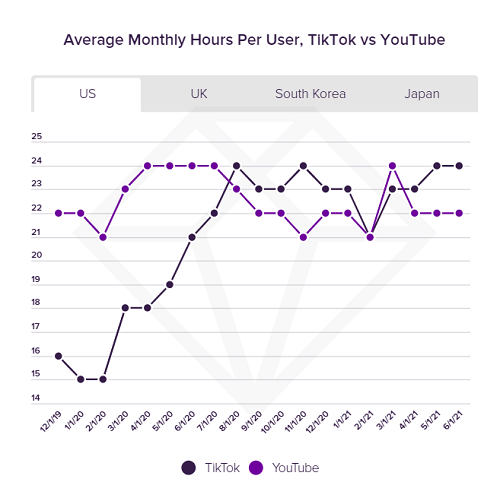 Laporan tren penggunaan media sosial App Annie - TikTok versus penggunaan YouTube dari waktu ke waktu