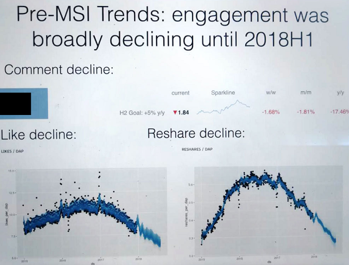 Penurunan keterlibatan Facebook