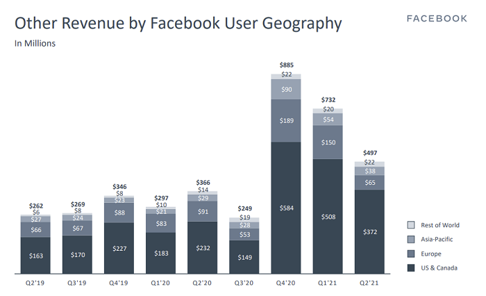 Facebook Q2 2021 - Grafik pendapatan lainnya