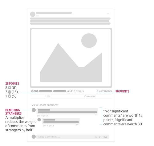 Diagramme de l'algorithme Facebook