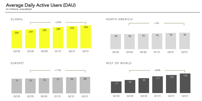 Snapchat Q3 2021 - Gráficos de usuarios activos diarios