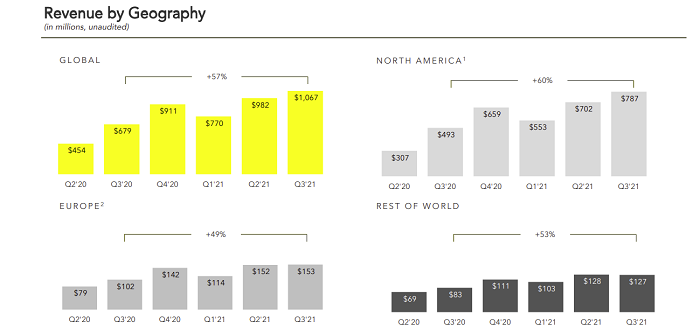 Snapchat Q3 2021 - Gráfico de ingresos