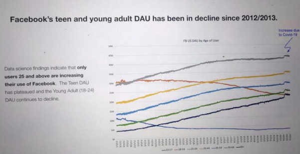 Facebook-Nutzungstrends