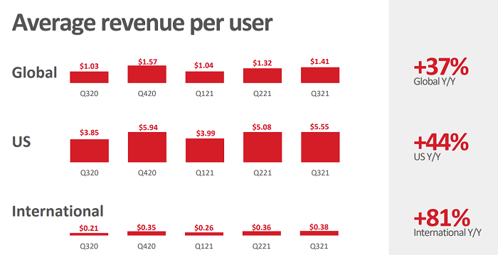 Pinterest 2021 年第三季度 - ARPU