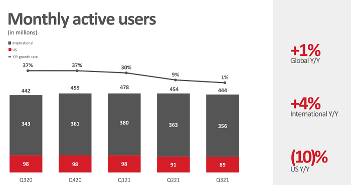 Pinterest 2021 年第三季度 - 月活跃用户数