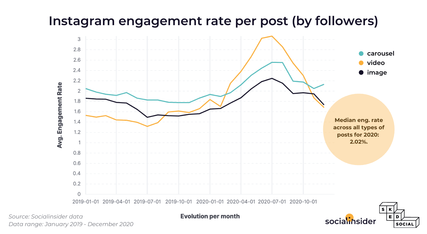 Esta es la evolución del compromiso de Instagram durante 2019-2020.
