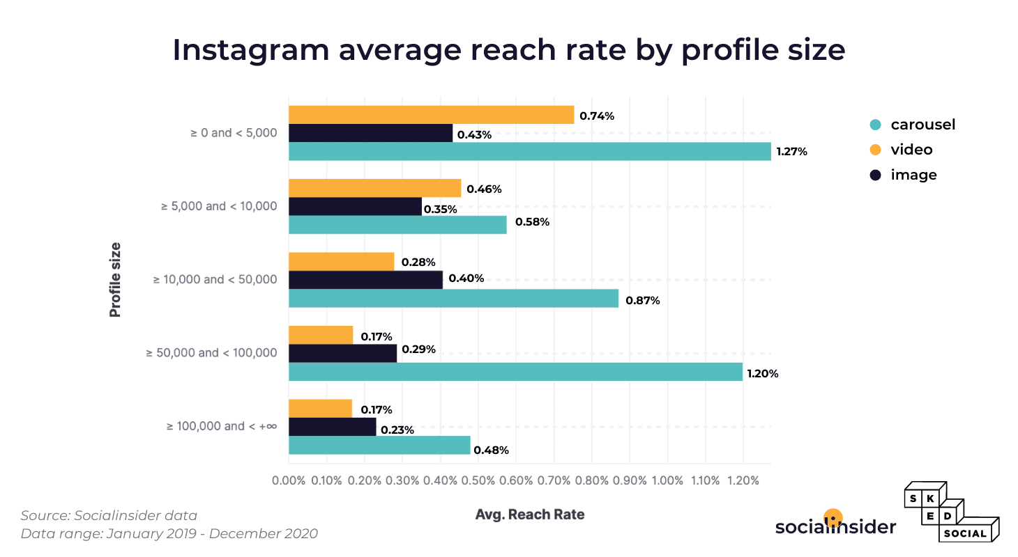 Estadísticas de tasa de alcance de Instagram segmentadas por tipo de publicación y tamaño de perfil