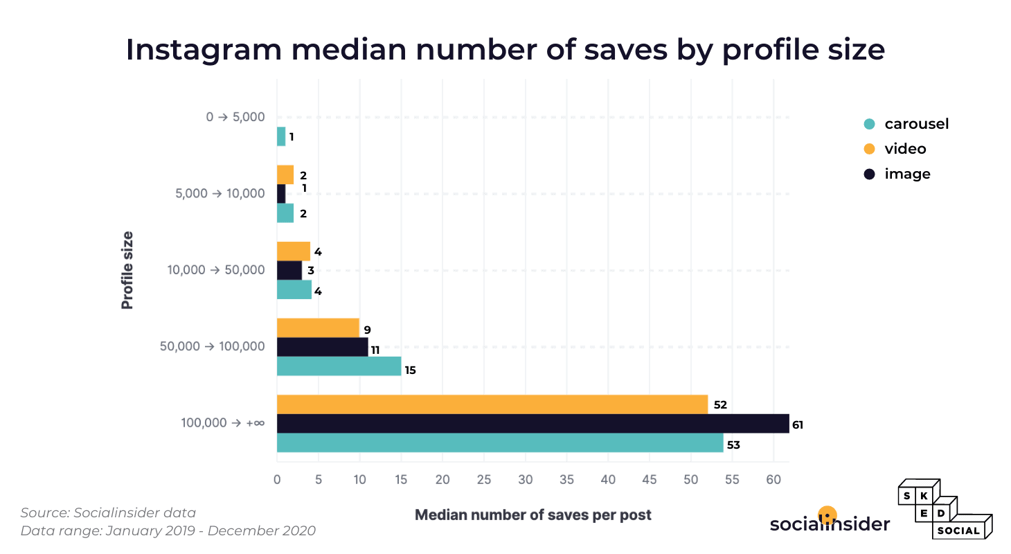 Este gráfico representa el número medio de guardados en Instagram.