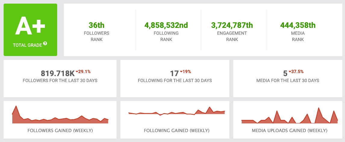 ตัวอย่างสถิติการมีอยู่ของโซเชียลมีเดีย Social Blade
