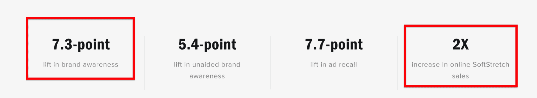 Chantelle 란제리 광고 캠페인에 대한 결과 브랜드 인지도 7.3포인트, 비보조 브랜드 인지도 5.4포인트, 매출 2배 증가