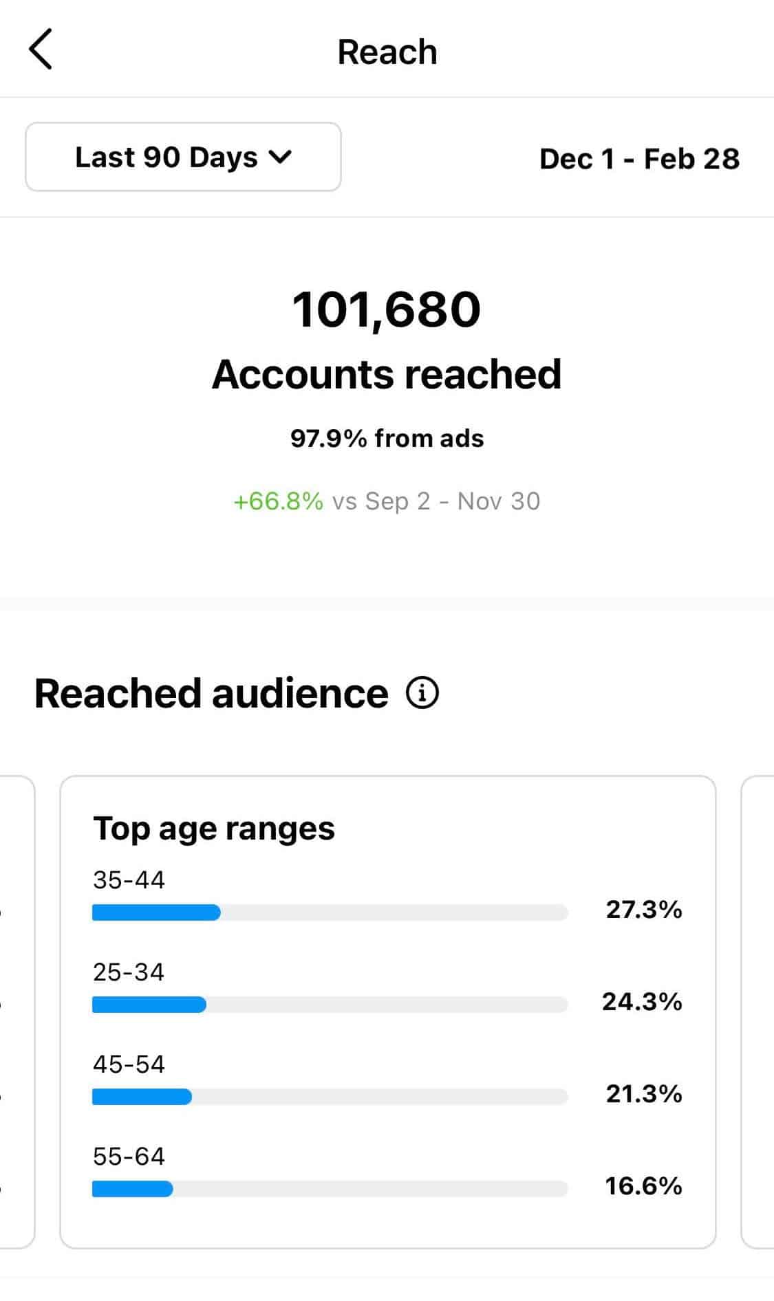Analisi di Instagram Reach che mostra un account che ha raggiunto 101.680 persone, la maggior parte da annunci