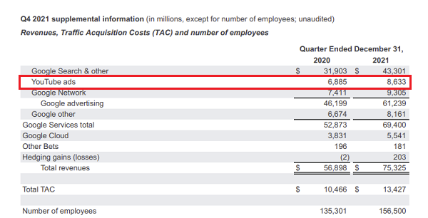 Statistik Pendapatan Iklan YouTube