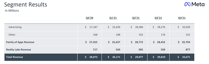 Meta Q4 2021 - suddivisione delle entrate