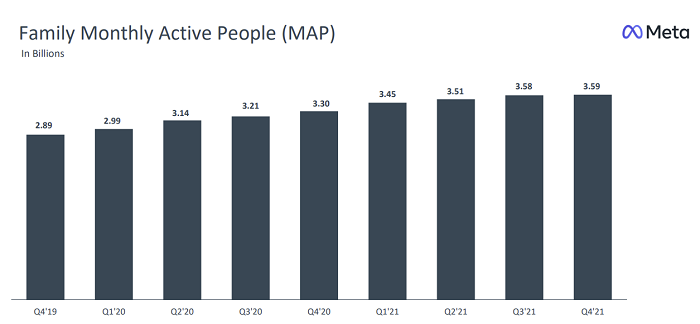 Meta Q4 2021 - Famiglia di utenti di app