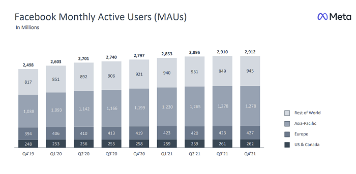 Meta Q4 2021 - Utenti attivi mensili
