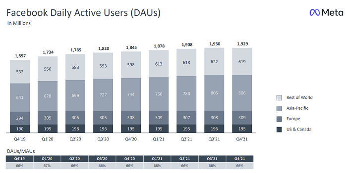 Meta Q4 2021 - Utenti attivi giornalieri