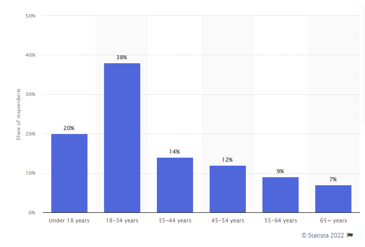 Gaming-Demografie