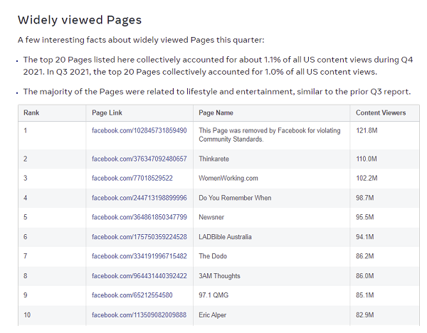 Raport o szeroko oglądanej treści na Facebooku