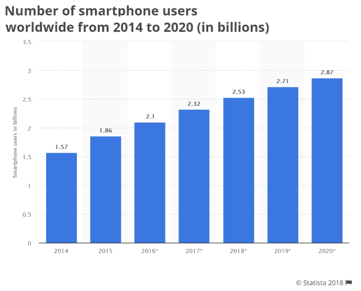 statista akıllı telefon kullanıcıları