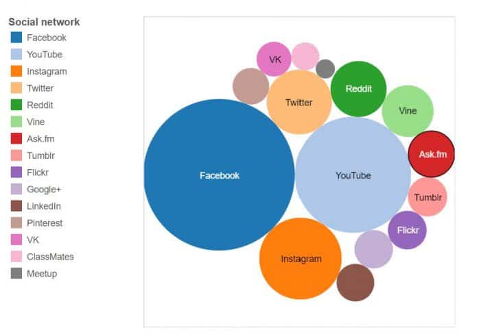 sosyal medya trendleri sosyal ağlar karşılaştırması