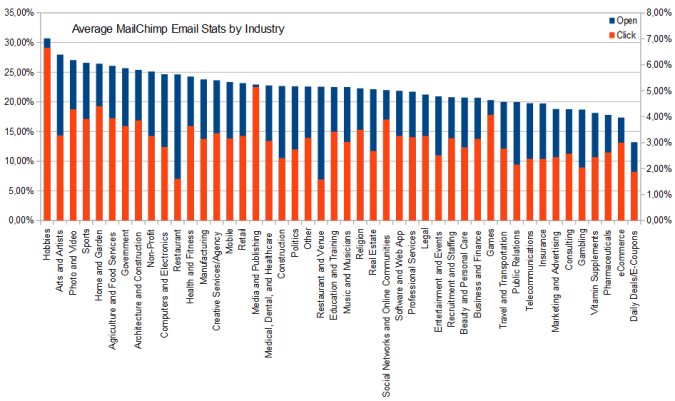 สถิติอีเมล mailchimp