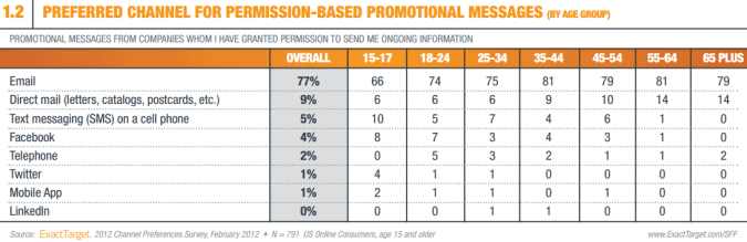อีเมลเป้าหมายที่แน่นอน โปรโมชั่นช่องที่ต้องการ