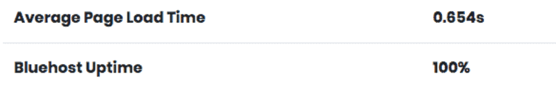 Bluehost的頁面速度測試