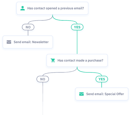 ActiveCampaignとInfusionSoftの利点