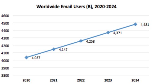 Número de usuarios de correo electrónico en todo el mundo (B), 2020-2024