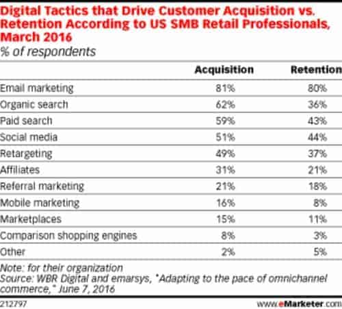 Tácticas digitales que impulsan la adquisición de clientes frente a la retención según los profesionales minoristas de pymes de EE. UU., marzo de 2016