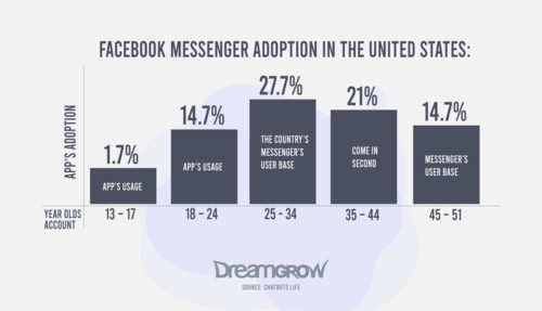 Einführung von Facebook Messenger in den Vereinigten Staaten