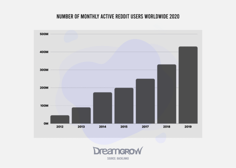 Anzahl der monatlich aktiven Reddit-Benutzer weltweit 2020