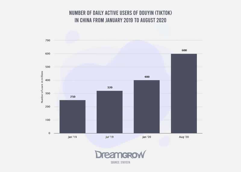 Anzahl der täglich aktiven Nutzer von Douyin (Tiktok) in China von Januar 2019 bis August 2020