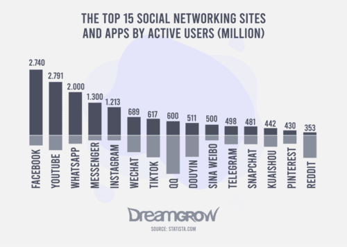 Top 15 Social Networking Sites und Apps von aktiven Benutzern