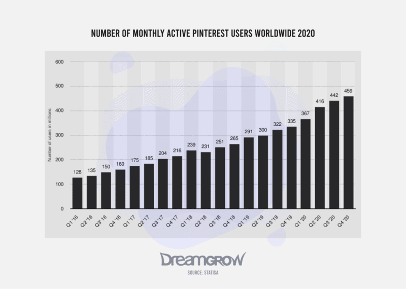 Anzahl der monatlich aktiven Pinterest-Nutzer weltweit 2020