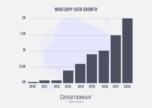 WhatsApp 2021 Benutzerstatistik