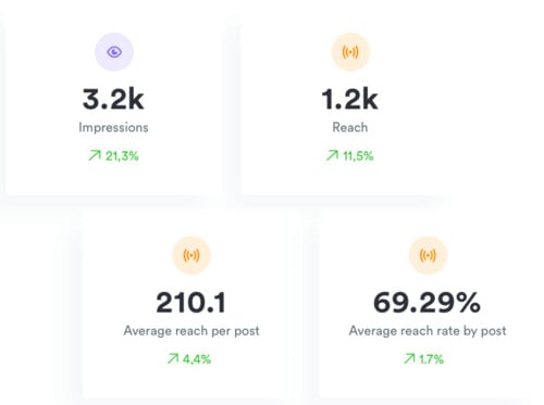 Iconosuqare misst alle Ihre Inhalte mit granularen Metriken wie dem Publikumsengagement und der durchschnittlichen Engagementrate pro Beitrag