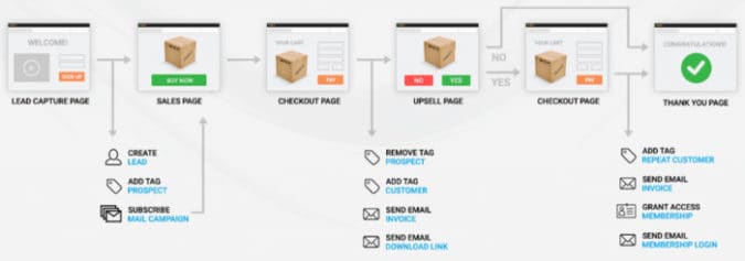 Creador de embudos de campañas de marketing de Kartra